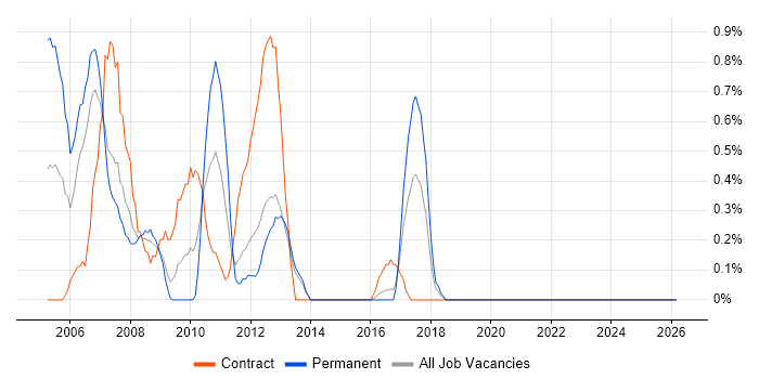 SAP CO Consultant job vacancy trend in Liverpool