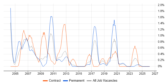 SAP CO job vacancy trend in Liverpool