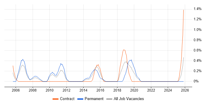 SAP Developer job vacancy trend in Liverpool