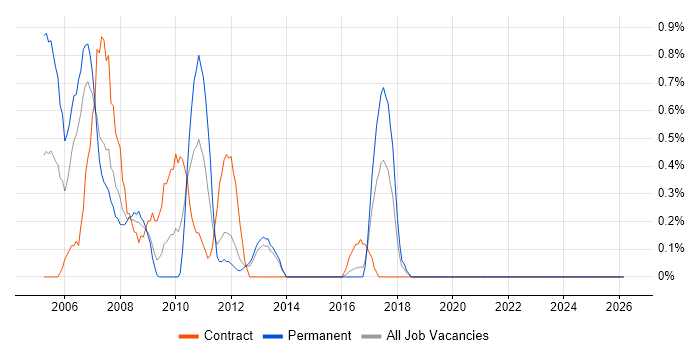 SAP FI/CO Consultant job vacancy trend in Liverpool