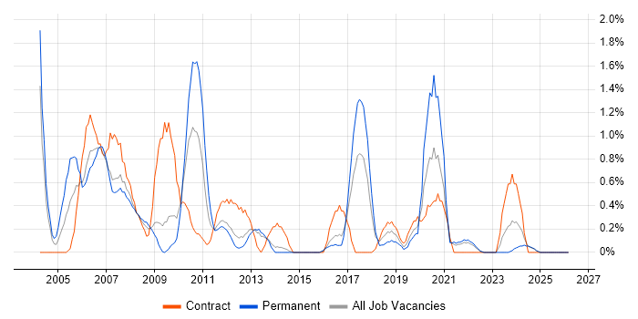 SAP FI/CO job vacancy trend in Liverpool