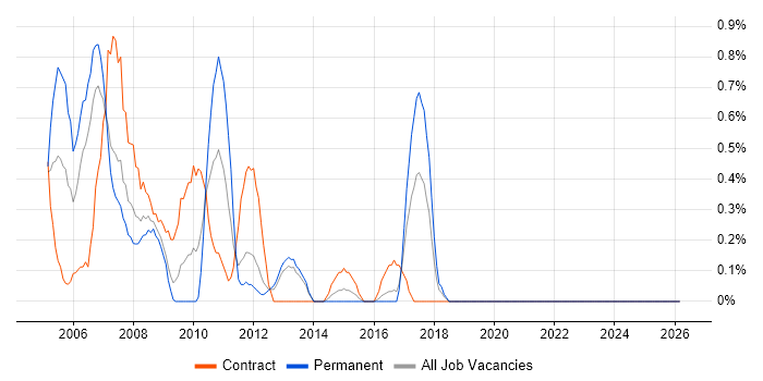 SAP FI Consultant job vacancy trend in Liverpool