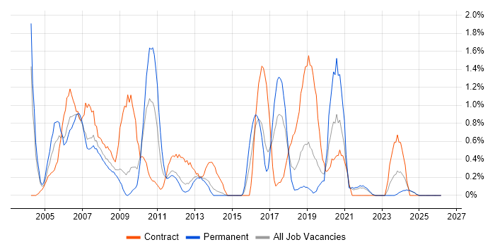 SAP FI job vacancy trend in Liverpool