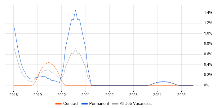 Job vacancy trend for SAP Fiori in Liverpool