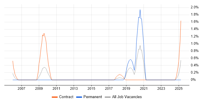 Job vacancy trend for SAP Trainer in Liverpool Job vacancy trend for SAP Trainer in Liverpool