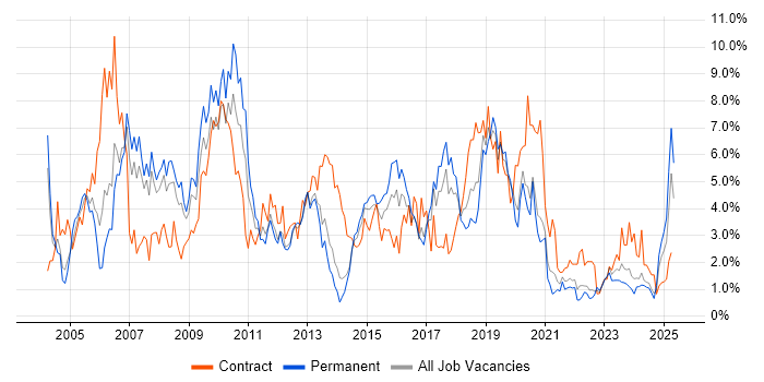 Job vacancy trend for SAP in Liverpool Job vacancy trend for SAP in Liverpool
