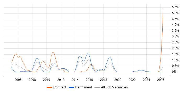 Sarbanes-Oxley job vacancy trend in Liverpool