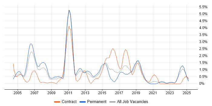 Job vacancy trend for SAS in Liverpool Job vacancy trend for SAS in Liverpool