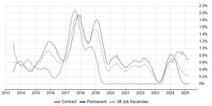 Job vacancy trend for Sass in Liverpool