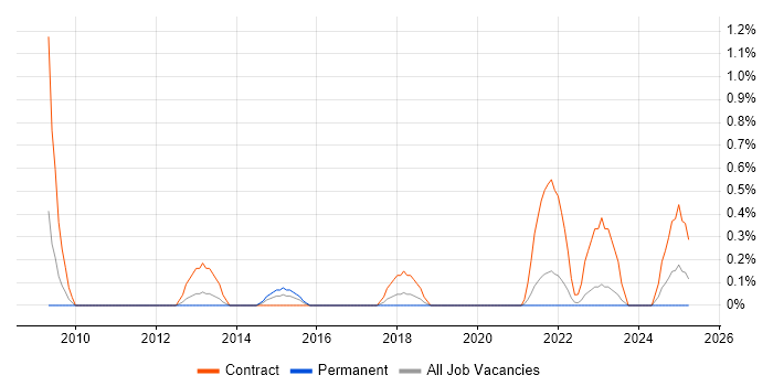 Job vacancy trend for SC Cleared Business Analyst in Liverpool