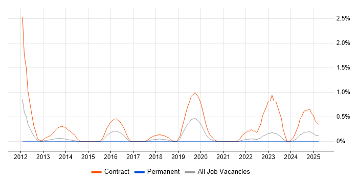 Job vacancy trend for SC Cleared Project Manager in Liverpool