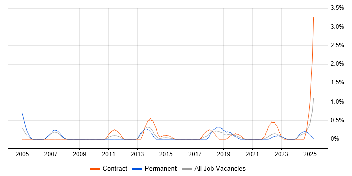 Job vacancy trend for SCADA in Liverpool
