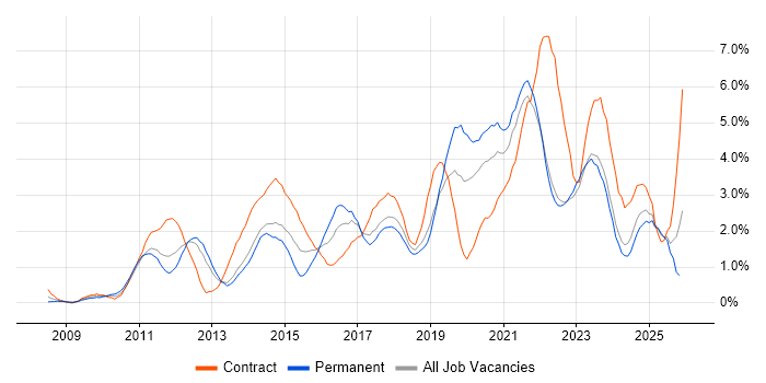 SCCM job vacancy trend in Liverpool