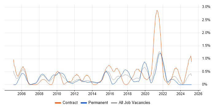 Job vacancy trend for Scenario Testing in Liverpool