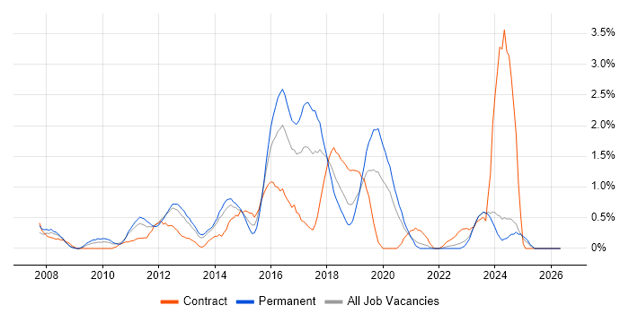 SCOM job vacancy trend in Liverpool