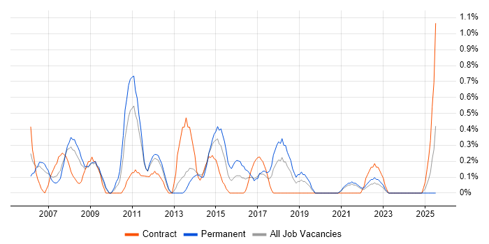 Job vacancy trend for Scorecard in Liverpool