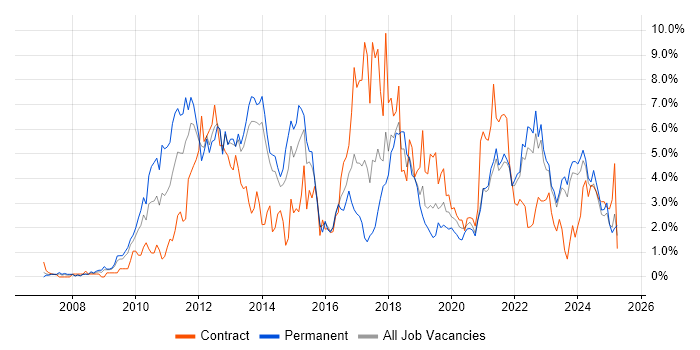 Job vacancy trend for Scrum in Liverpool Job vacancy trend for Scrum in Liverpool