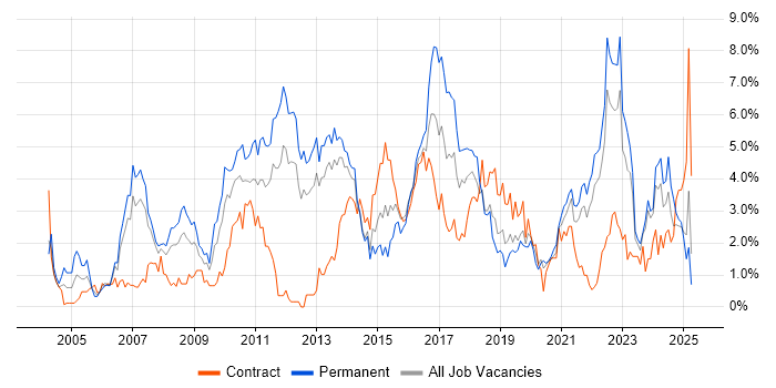 Job vacancy trend for SDLC in Liverpool