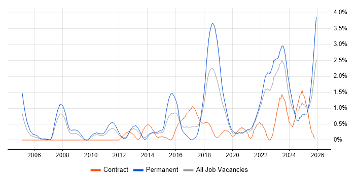 Security Analyst job vacancy trend in Liverpool