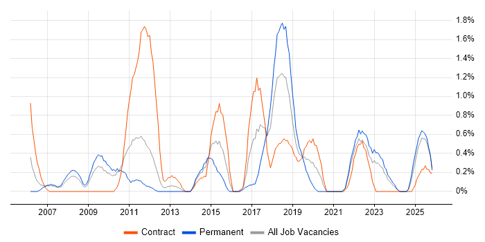 Security Architecture job vacancy trend in Liverpool
