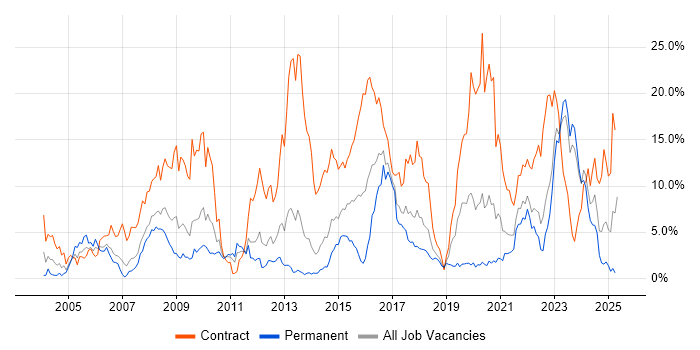 Job vacancy trend for Security Cleared in Liverpool