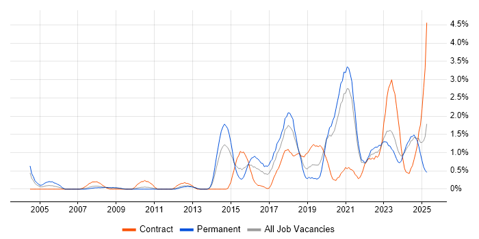 Job vacancy trend for Security Engineer in Liverpool