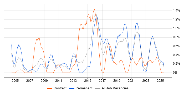 Job vacancy trend for Security Manager in Liverpool Job vacancy trend for Security Manager in Liverpool