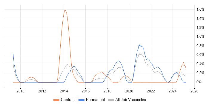 Job vacancy trend for Security Monitoring in Liverpool