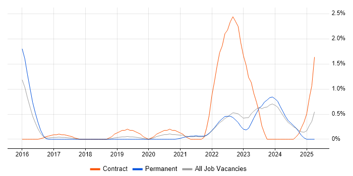 Job vacancy trend for Security Operations Centre in Liverpool