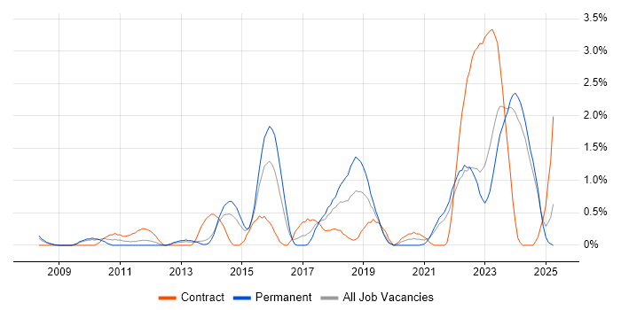 Job vacancy trend for Security Operations in Liverpool