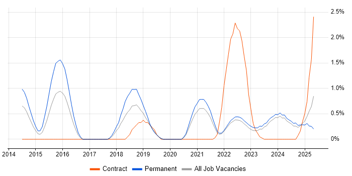 Job vacancy trend for Security Posture in Liverpool