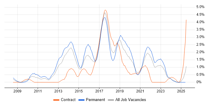 Job vacancy trend for Selenium in Liverpool
