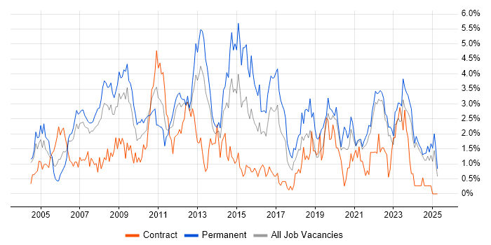 Job vacancy trend for Self-Motivation in Liverpool Job vacancy trend for Self-Motivation in Liverpool