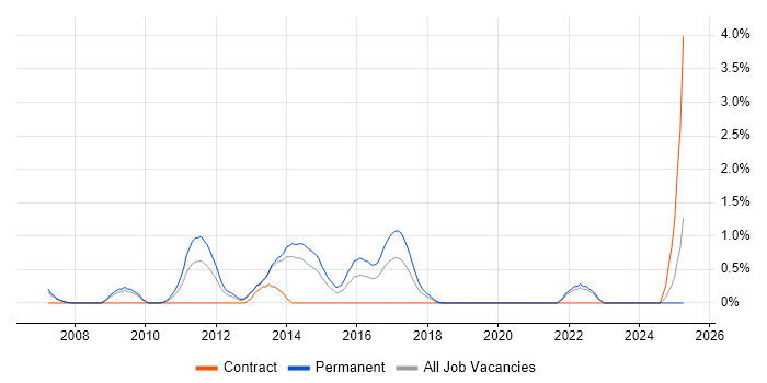 Job vacancy trend for Semantic HTML in Liverpool