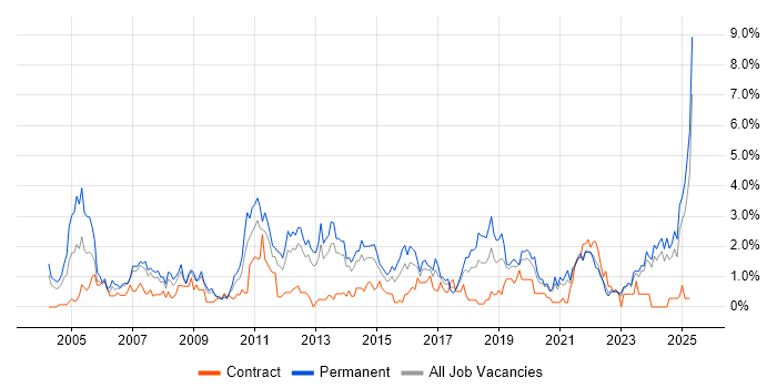 Job vacancy trend for Senior Analyst in Liverpool