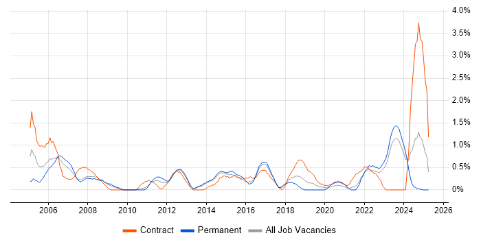 Job vacancy trend for Senior Architect in Liverpool