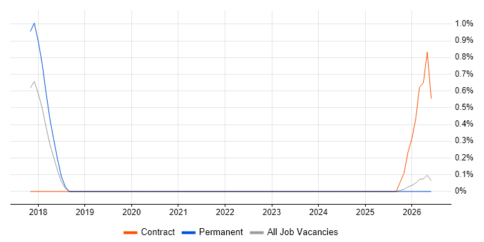 Senior Automation Engineer job vacancy trend in Liverpool