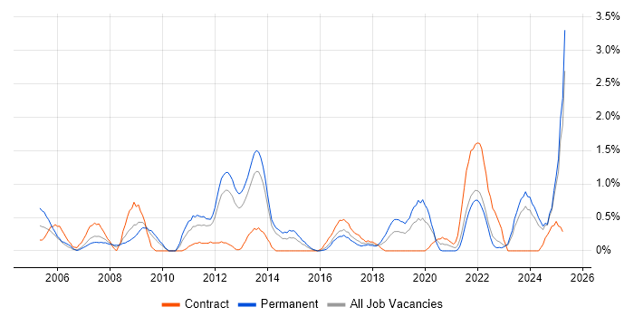 Job vacancy trend for Senior Business Analyst in Liverpool