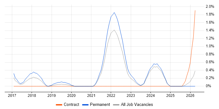 Senior Cloud Engineer job vacancy trend in Liverpool