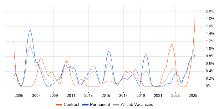 Job vacancy trend for Senior Consultant in Liverpool