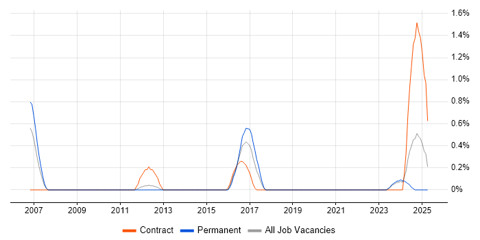Job vacancy trend for Senior Data Architect in Liverpool