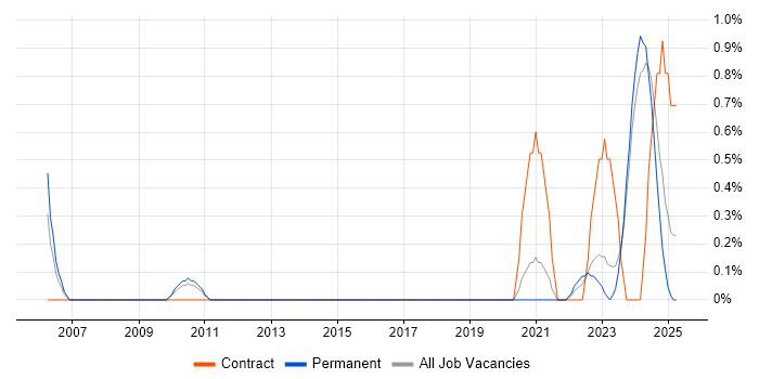 Job vacancy trend for Senior Data Engineer in Liverpool