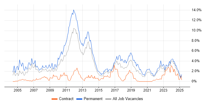 Job vacancy trend for Senior Developer in Liverpool Job vacancy trend for Senior Developer in Liverpool