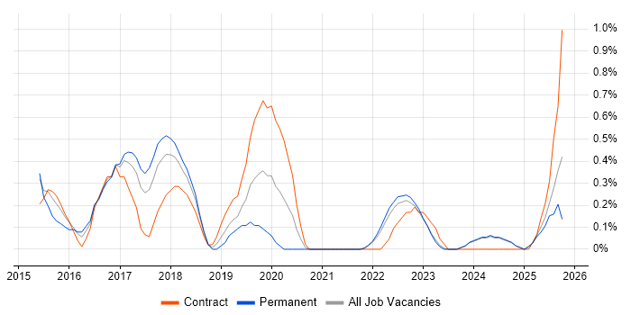 Senior DevOps job vacancy trend in Liverpool
