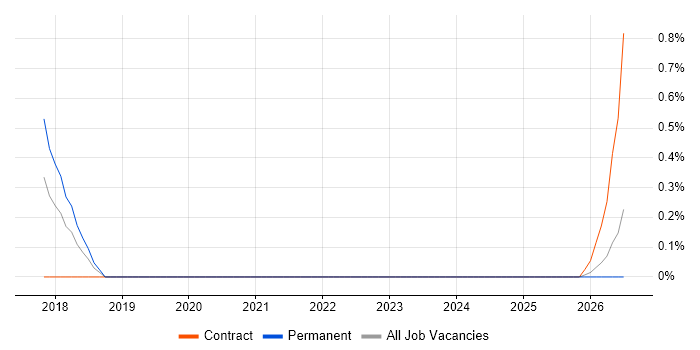 Senior Drupal Developer job vacancy trend in Liverpool