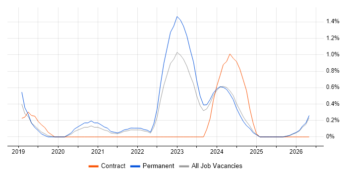 Senior Full-Stack Developer job vacancy trend in Liverpool