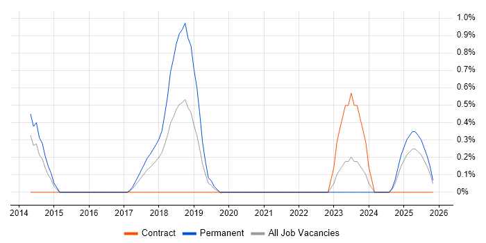 Senior Information Security Analyst job vacancy trend in Liverpool