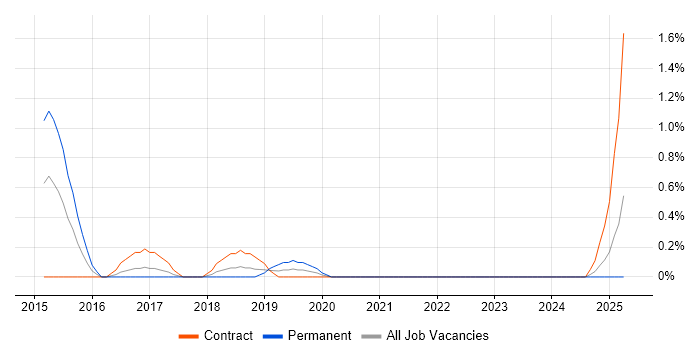 Job vacancy trend for Senior Infrastructure Consultant in Liverpool