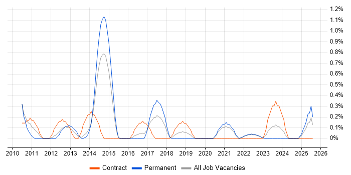 Job vacancy trend for Senior IT Project Manager in Liverpool Job vacancy trend for Senior IT Project Manager in Liverpool
