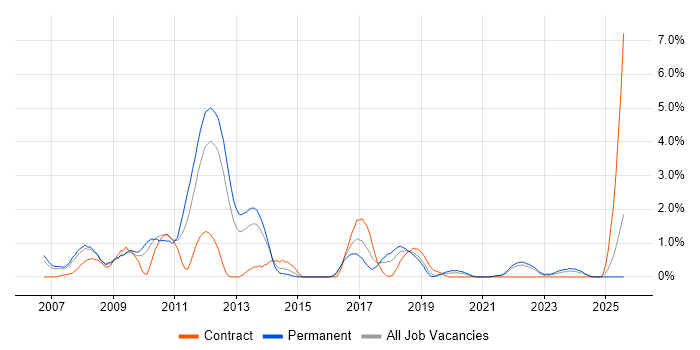 Job vacancy trend for Senior Java Developer in Liverpool Job vacancy trend for Senior Java Developer in Liverpool